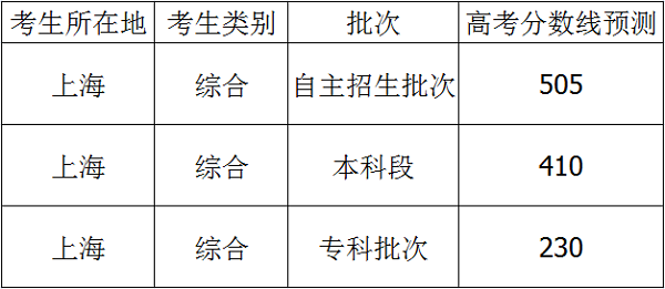 =上海高考分数线预测 文理科录取分数线预测