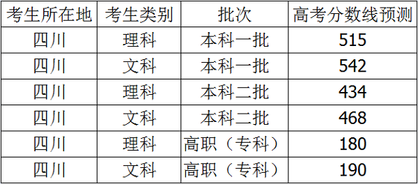 2021年四川高考分数线预测 文理科录取分数线预测