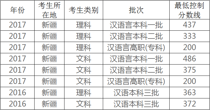 2018年新疆高考分数线预测 文理科录取分数线