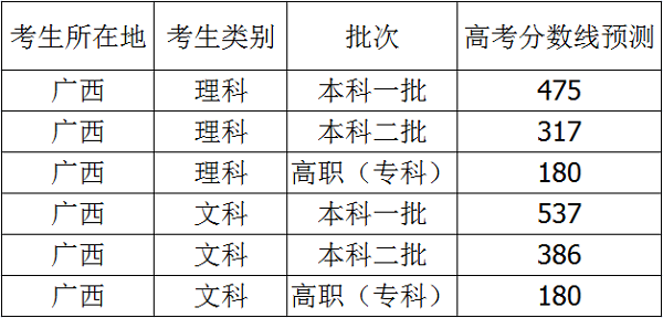 广西高考分数线预测 文理科录取分数线预测