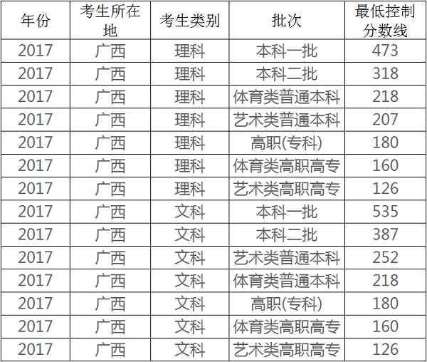2018年广西高考分数线预测 文理科录取分数线
