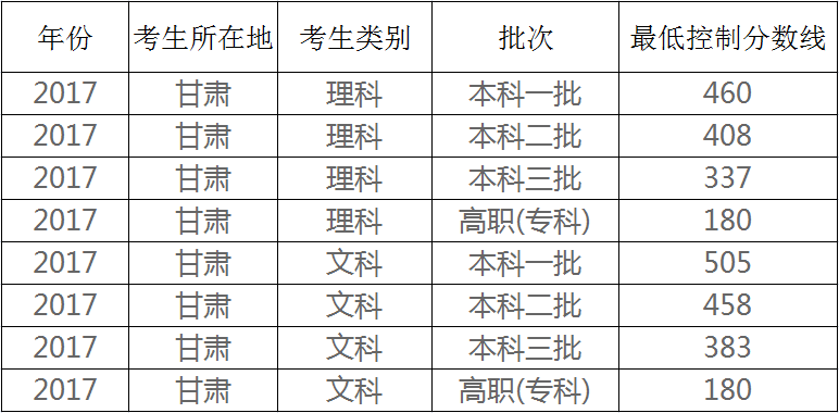 甘肃高考分数线预测 文理科录取分数线预测