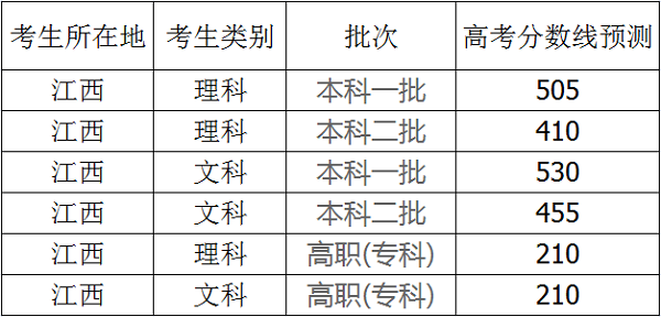 2018年江西高考分数线预测 文理科录取分数线预测