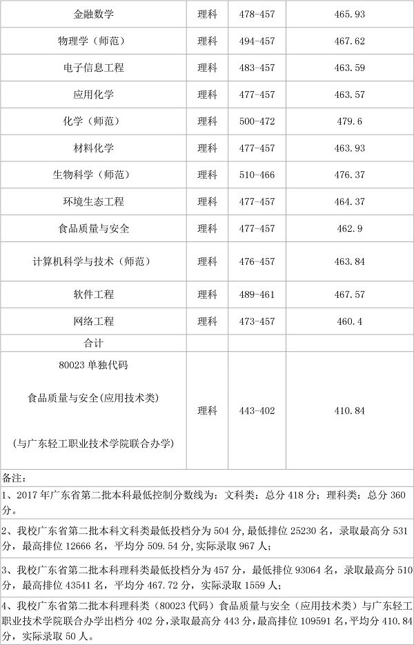 广东第二师范学院优势王牌专业排名及分数线