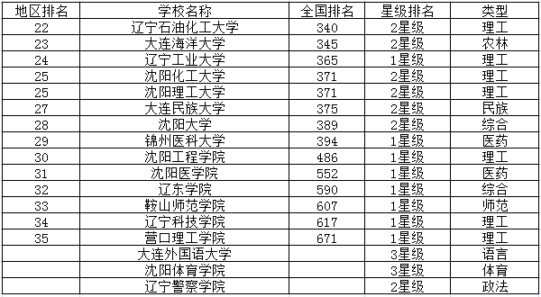 2019辽宁二本大学排名 二本院校有哪些（辽宁省二本大学排名2020最新排名）