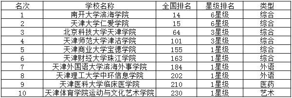 天津三本独立学院排名