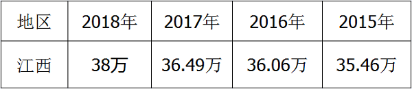 2018年江西高考有多少考生 具体报名人数