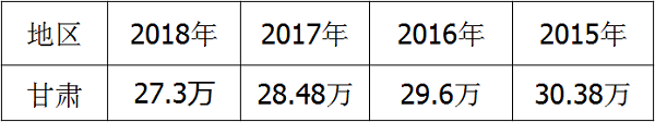 2018年甘肃高考报名总人数最新统计