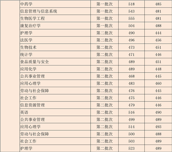 广东医科大学2018年录取分数线是多少