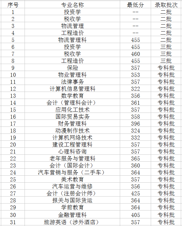 河南财政金融学院王牌专业排名