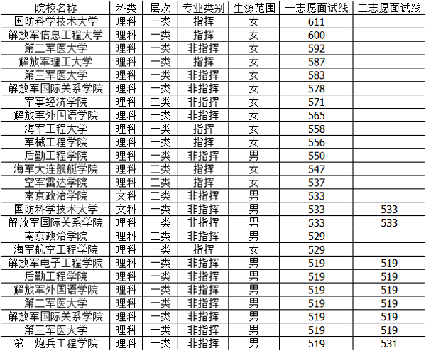 2018男女生高考考军校要多少分 军校录取分数