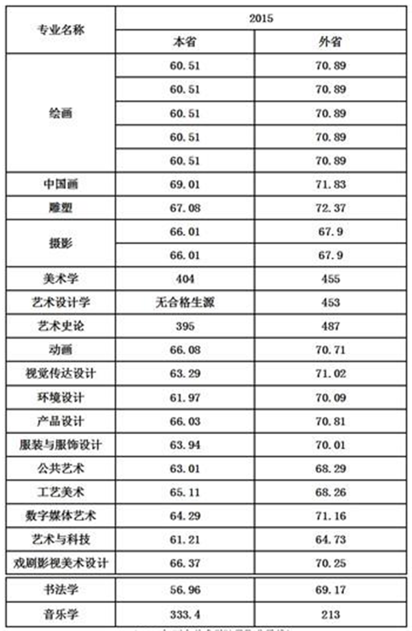 2018西安美术学院王牌优势专业排名及录取分数线