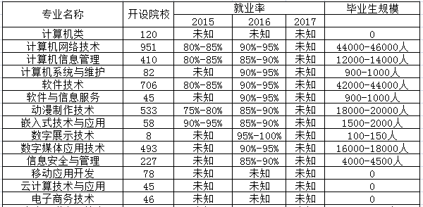 計(jì)算機(jī)應(yīng)用技術(shù)專業(yè)相近專業(yè)