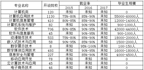 计算机网络技术专业是文科还是理科