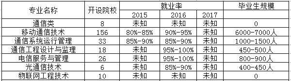 通信技术专业相近专业