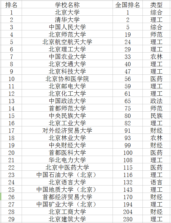 2020北京一本大学排名 最好的大学有哪些（2020北京一本大学排名及分数线）