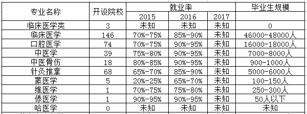 藏医学专业是文科还是理科