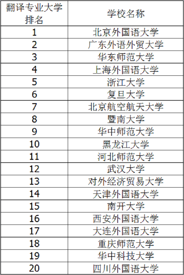 2018年中国翻译专业大学排名 最新全国排行榜