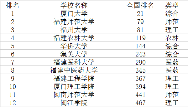 2020福建一本大学排名 最好的大学有哪些