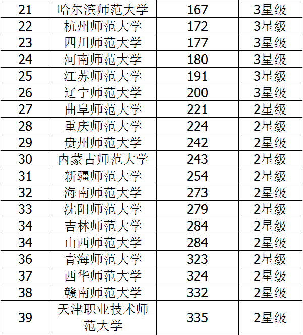 2018二本师范类大学排名 师范类大学有哪些