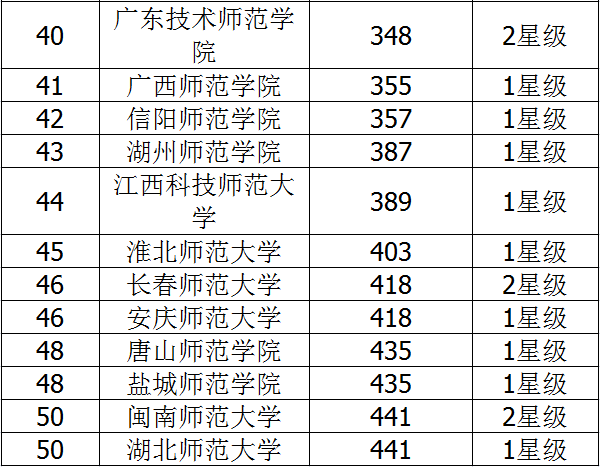 2018二本师范类大学排名 师范类大学有哪些