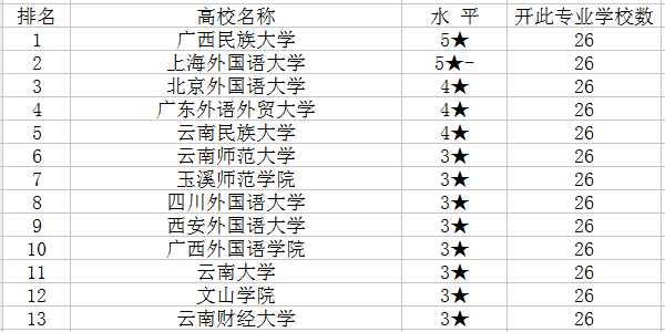 泰语专业大学排名