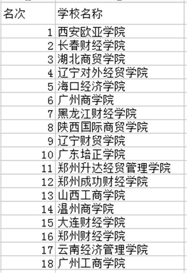 2018年中国民办财经类大学排行榜