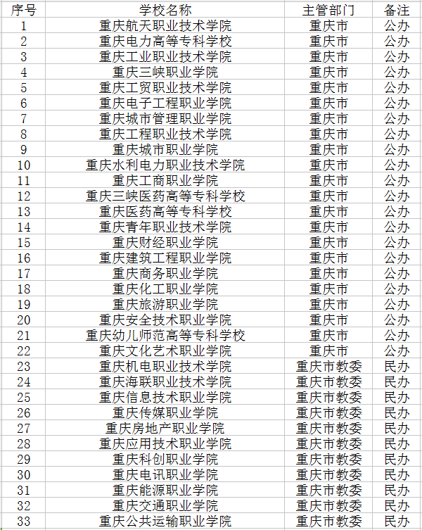 2018重庆有哪些专科学校 最好的高职院校名单
