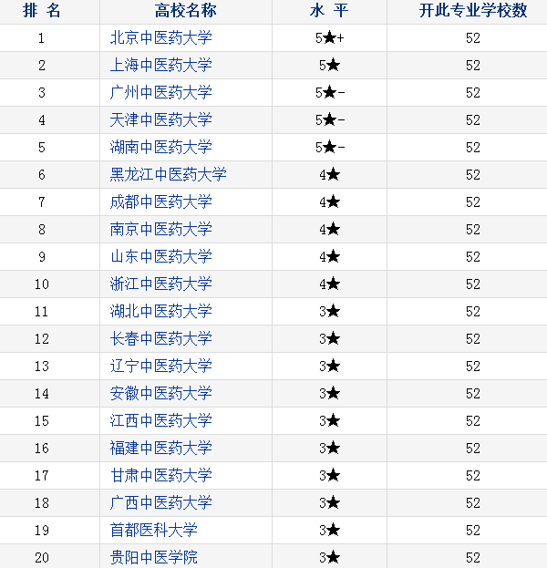 中医学专业大学排名