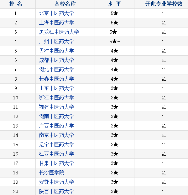 针灸推拿学专业大学排名