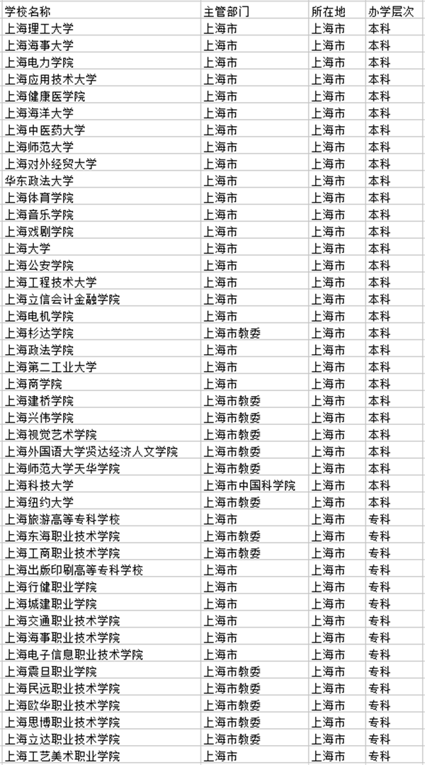 上海市大学名单
