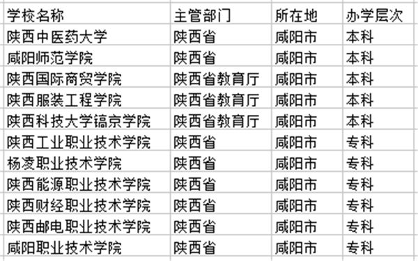 咸阳市大学名单