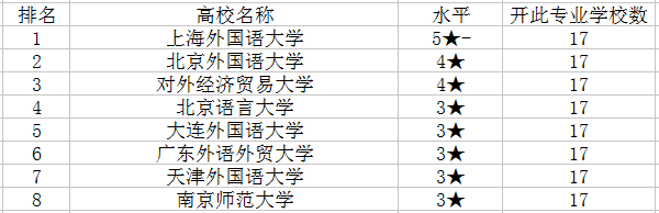 意大利语专业大学排名