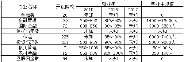 证券与期货专业相近专业