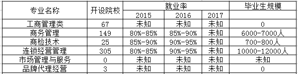 工商企业管理专业相近专业