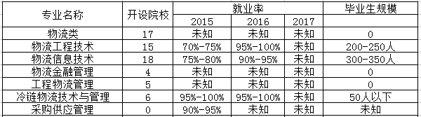 物流管理专业是文科还是理科