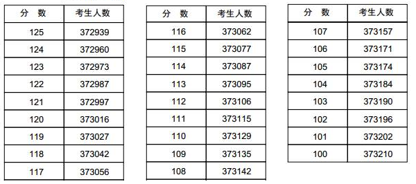 2018年河南高考一分一段表 文科理科成绩排名