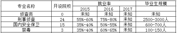 经济犯罪侦查专业相近专业