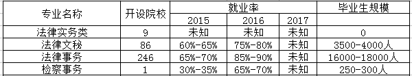 司法助理专业相近专业