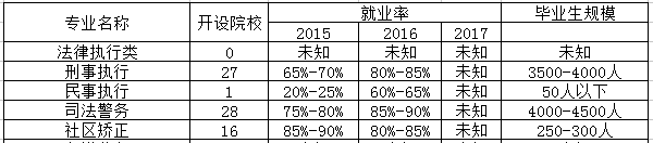 行政执行专业相近专业