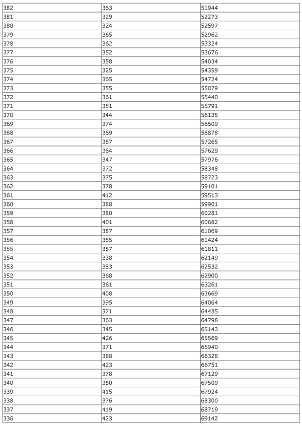 2018年湖北高考文科理科一分一档表