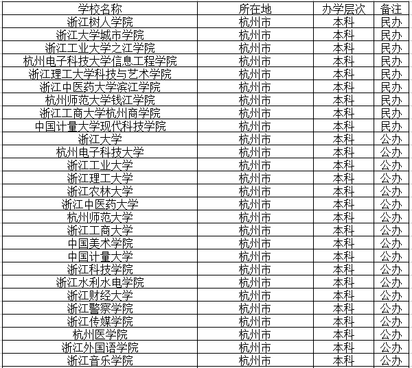 杭州本科高校名单