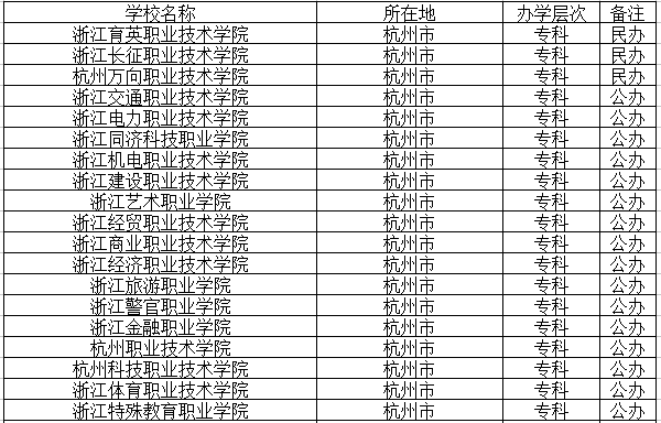 杭州专科高校名单