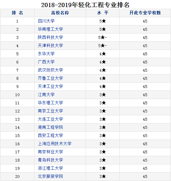 轻化工程专业大学排名 哪个大学最好