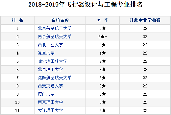 飞行器设计与工程专业大学排名