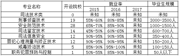 司法信息技术专业相近专业