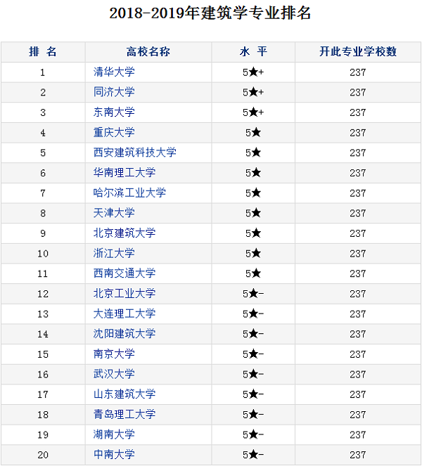 建筑学专业大学排名