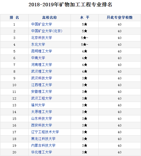 矿物加工工程专业大学排名 哪个大学最好