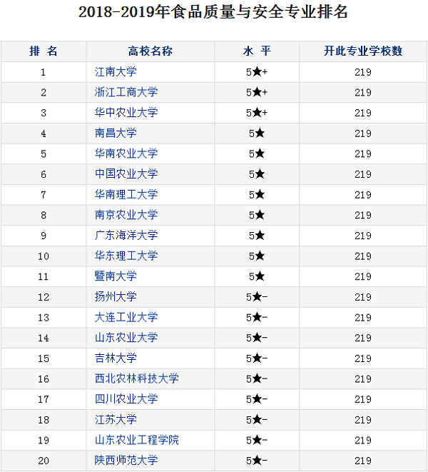 食品质量与安全专业大学排名