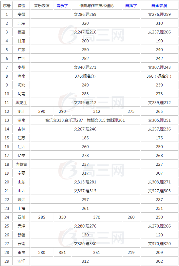 2018浙江音乐学院王牌优势专业排名及录取分